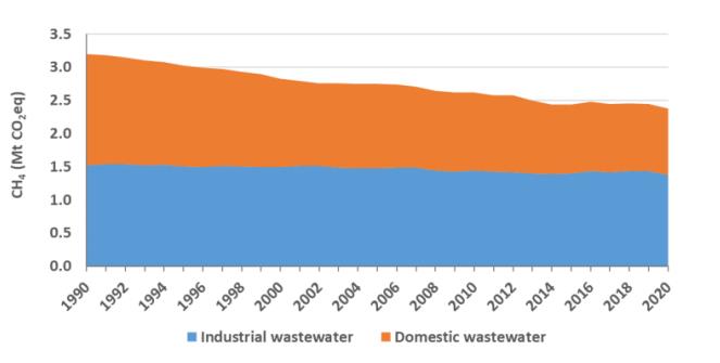 Trend in Methane Emissions from Wastewater, 1990-2020